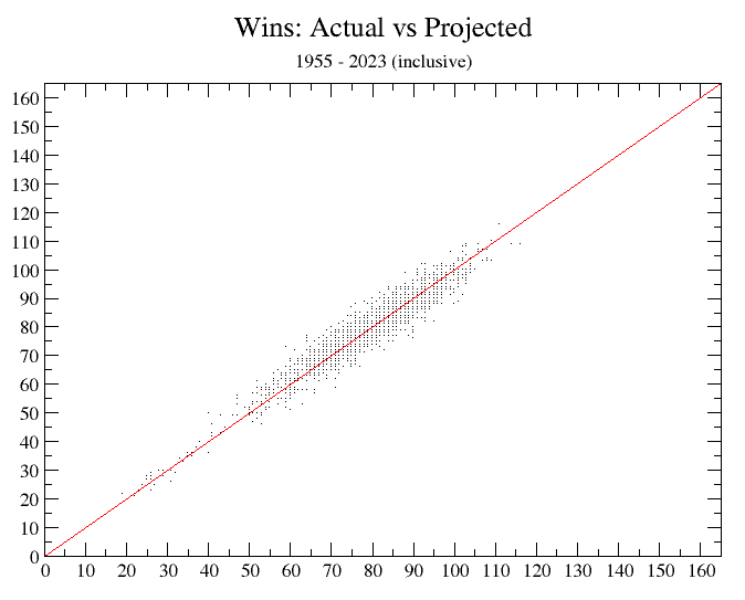 Games-won projection accuracy