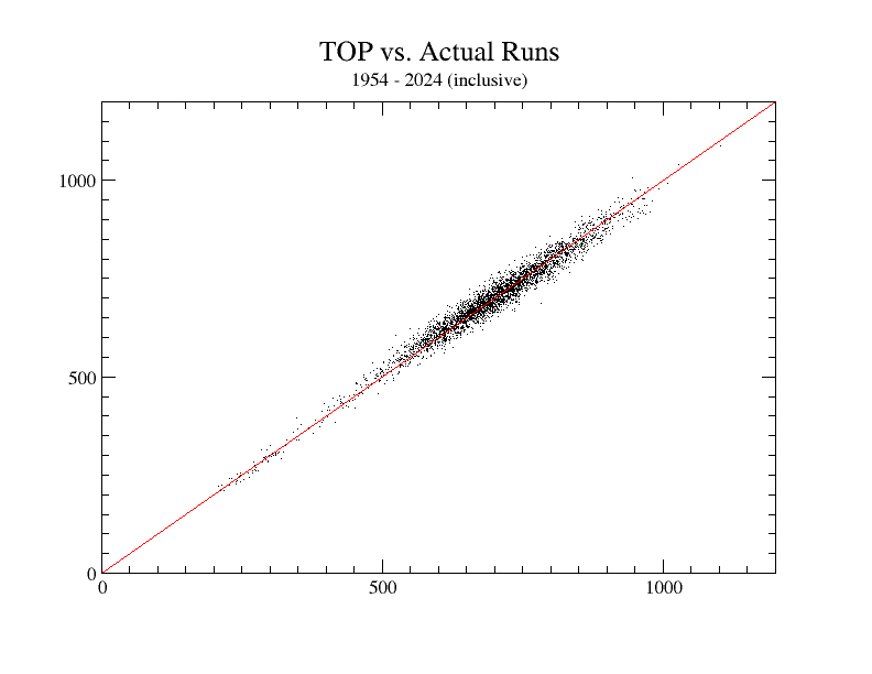 Projected-vs.-Actual Runs Graph