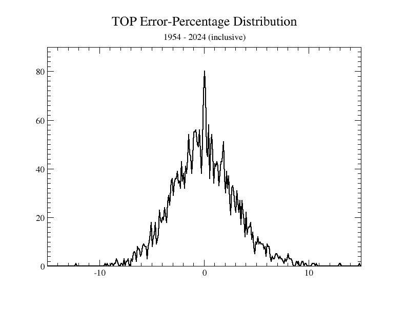 TOP error-distribution bell curve